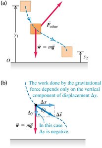 Work done by gravity along curved path