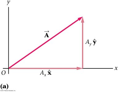 Vector in unit vector notation