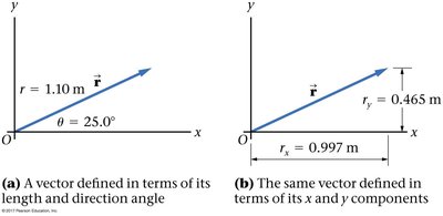 Vector defined by length and direction angle; vector defined by x and y components