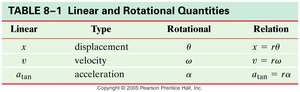 Table of linear and rotational quantities