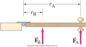 Diagram showing forces and lever arms for torque