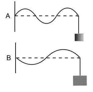 Standing waves on ropes with hanging blocks