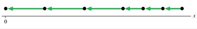 Motion diagram: car moving west with decreasing velocity