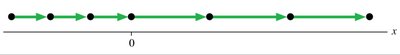 Motion diagram: car moving east with constant velocity