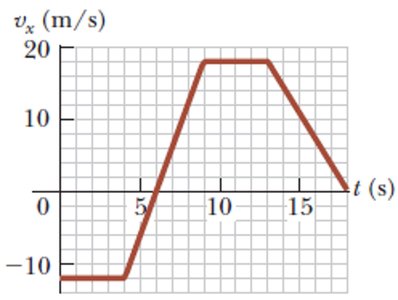 Velocity vs time graph with acceleration, constant velocity, and deceleration