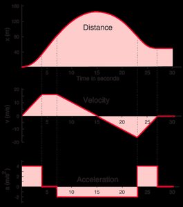 Distance, velocity, and acceleration graphs for a moving object
