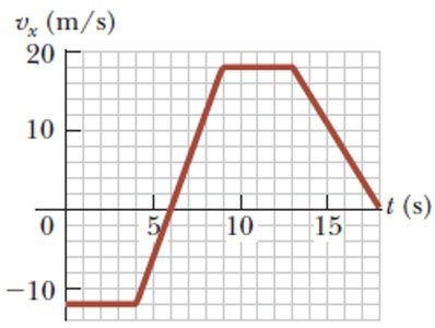 Velocity-time graph for displacement calculation