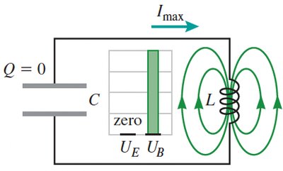 Energy oscillations in LC circuit