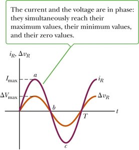 Current and voltage in phase in resistor