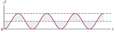 Current squared vs time in AC circuit