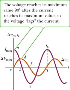 Voltage lags current in capacitor