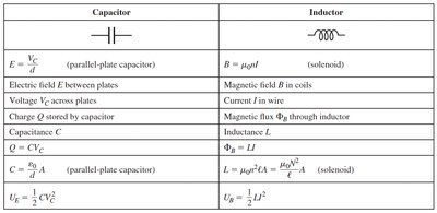 Table comparing capacitor and inductor properties