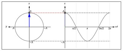 Projection of circular motion as harmonic motion