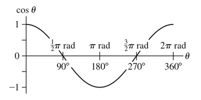 Cosine function graph