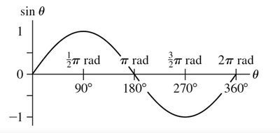 Sine function graph