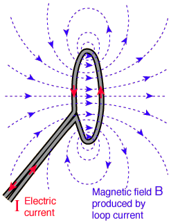 Magnetic field produced by a current loop