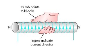 Right hand rule for a solenoid