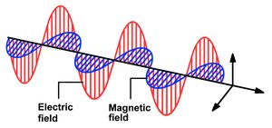 Oscillating electric and magnetic fields in an electromagnetic wave