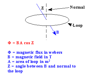 Magnetic flux through a loop and its orientation