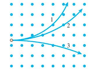 Three charged particles moving in a magnetic field, showing curved paths labeled 1, 2, and 3