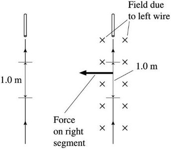 Diagram showing two parallel wires, the field due to the left wire, and the force on the right segment