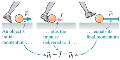 Impulse changes momentum of a ball kicked by a foot