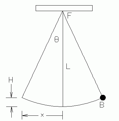 Diagram of a simple pendulum showing length, angle, and height
