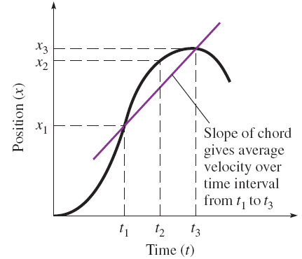 Position vs. time graph, average velocity