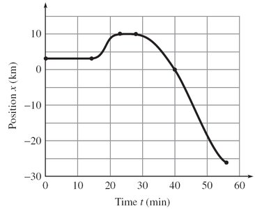 Train position graph