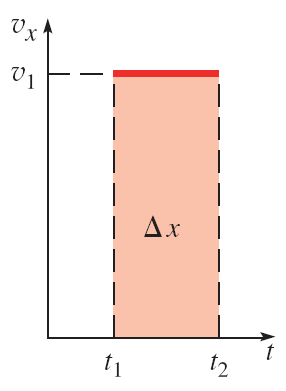 Area under velocity-time curve