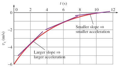 Velocity-time graph, slope gives acceleration