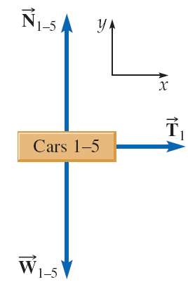 Free-body diagram for train cars