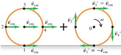 Rolling motion: translation and rotation