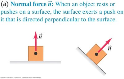 Normal force diagrams: block on flat and inclined surfaces