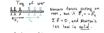 Tug of war: nonzero forces but net force zero