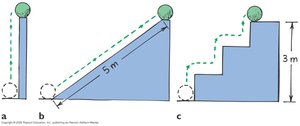 Ball raised to the same height by different paths