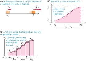 Work as area under force-position curve