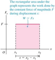 Area under force-displacement graph for constant force
