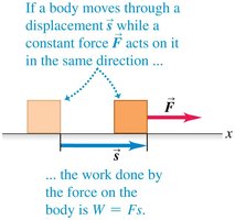 Diagram showing work done by a force in the direction of displacement