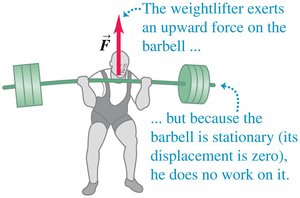 Weightlifter holding a barbell stationary, doing zero work