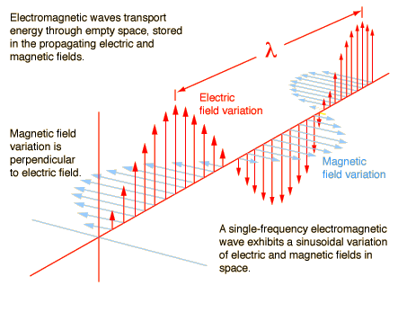 Diagram of electromagnetic wave showing perpendicular electric and magnetic field variations