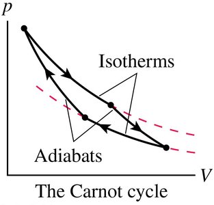 Carnot cycle on a pV diagram