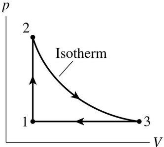 pV diagram of a heat engine cycle