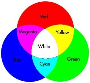 Color addition diagram (RGB)