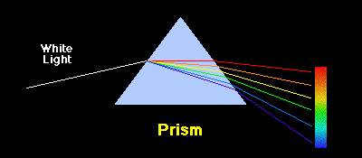 Dispersion of white light through a prism