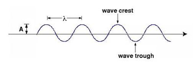 Wave diagram showing amplitude and wavelength