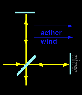 Michelson-Morley experiment schematic 1