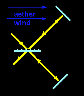 Michelson-Morley experiment schematic 2