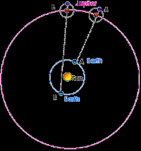 Diagram of Roemer's measurement of the speed of light using Jupiter's moons