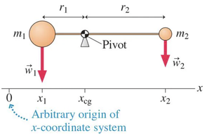 Diagram showing two masses on a beam with pivot and coordinate system